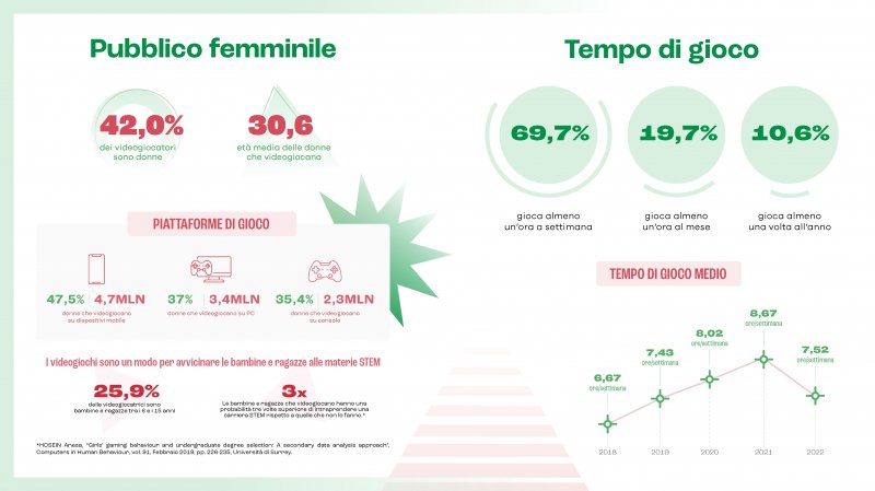 La pagina del report 2022 stilato da IIDEA dedicata la pubblico femminile