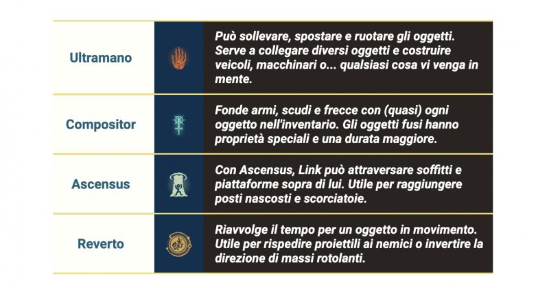I 4 poteri di Link in The Legend of Zelda: Tears of the Kingdom I 4 poteri di Link in The Legend of Zelda: Tears of the Kingdom