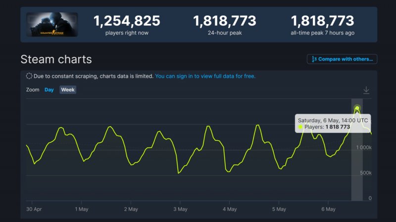 Counter-Strike: GO stabilisce un nuovo record di giocatori su Steam Counter-Strike: GO stabilisce un nuovo record di giocatori su Steam
