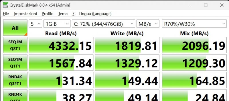 I risultati con CrystalDiskMark mostrano 4300 MB/s in lettura e 1800 MB/s in scrittura I risultati con CrystalDiskMark mostrano 4300 MB/s in lettura e 1800 MB/s in scrittura