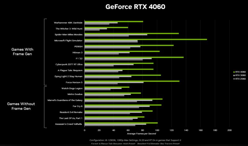 Benchmark di Nvidia per le nuove RTX 4060