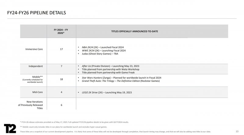 Il piano dei nuovi giochi Take Two, dai documenti finanziari
