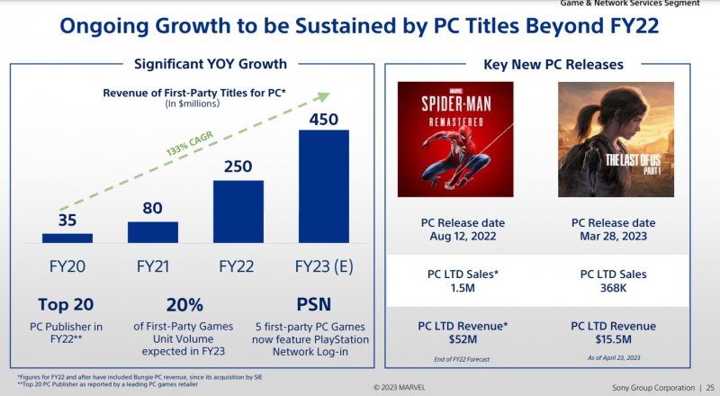 La slide di Sony con i risultati dei giochi PC