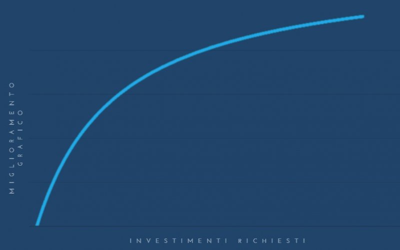 Il miglioramento grafico sarà sempre minore al netto di investimenti sempre crescenti