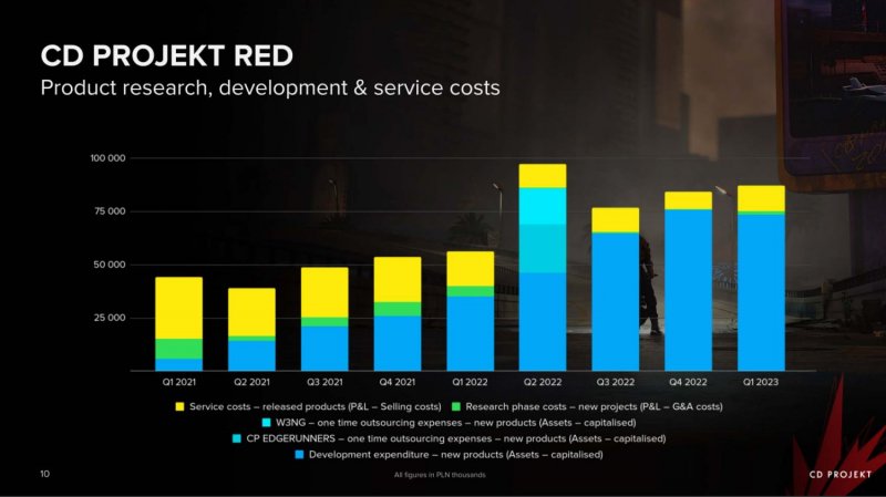 CD Projekt RED, la progressione dei vari costi di produzione CD Projekt RED, la progressione dei vari costi di produzione