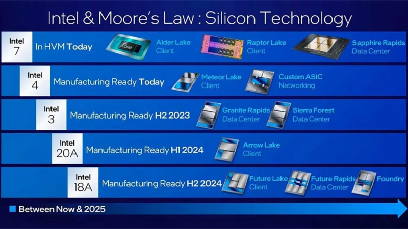 Il futuro di Intel in un'immagine