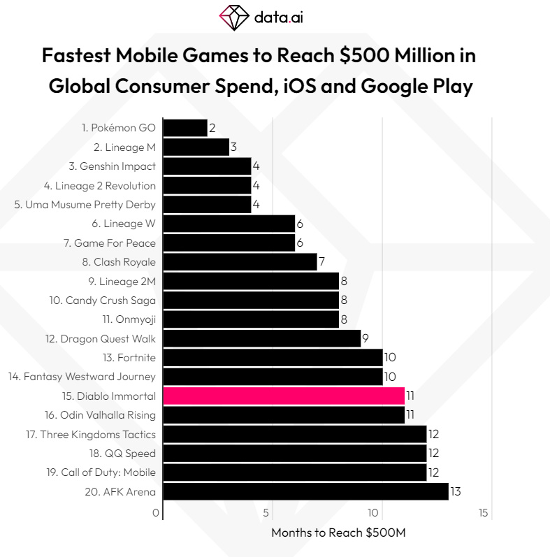 I giochi mobile che hanno raggiunto più velocemente i 500 milioni di dollari di ricavi