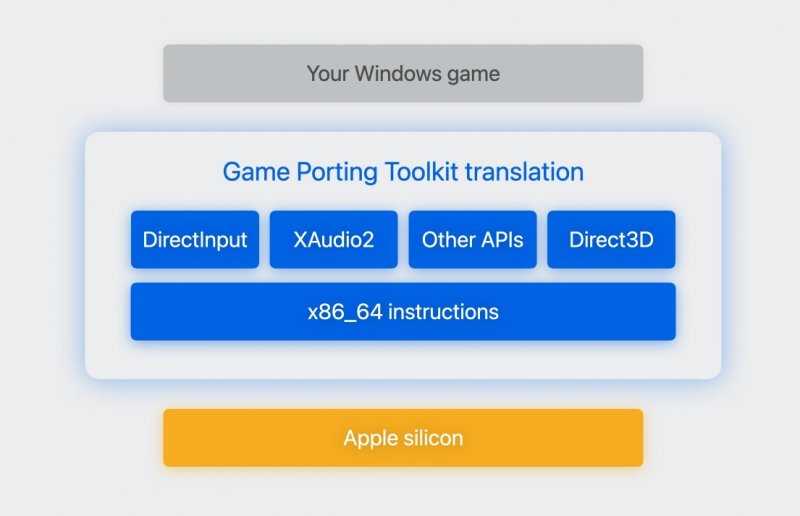Il Game Porting Toolkit è in grado di convertire istruzioni, librerie, API pensate per l'architettura x86 di Windows nell'equivalente per Apple Silicon Il Game Porting Toolkit è in grado di convertire istruzioni, librerie, API pensate per l'architettura x86 di Windows nell'equivalente per Apple Silicon