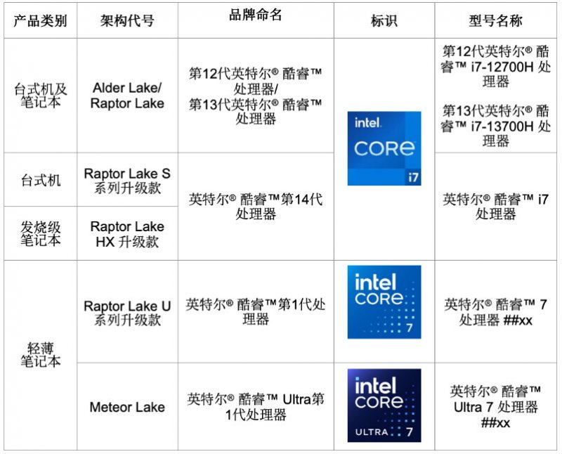 Intel China prova a far chiarezza su come sarà composta la 14° generazione di CPU