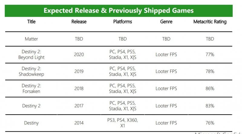 La lista condivisa da Microsoft su Bungie