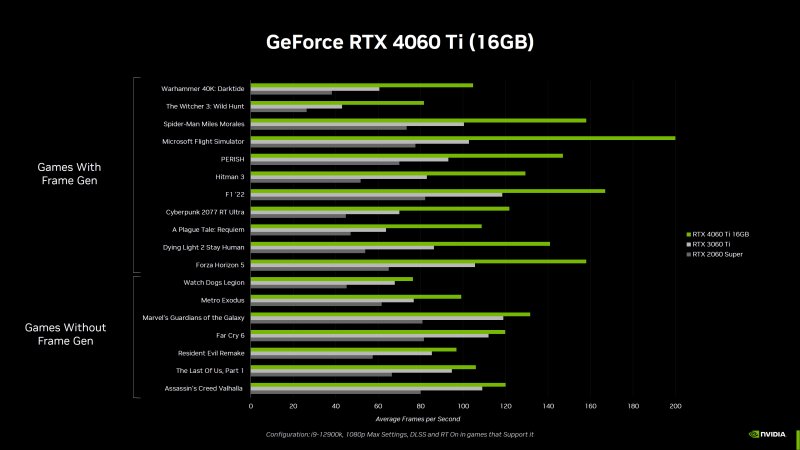 NVIDIA GeForce RTX 4060 Ti da 16 GB, primi benchmark ufficiali NVIDIA GeForce RTX 4060 Ti da 16 GB, primi benchmark ufficiali