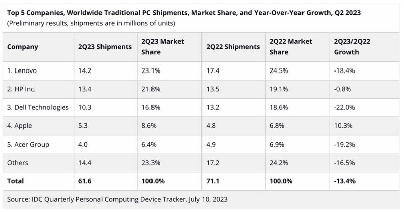 Mercato PC, i principali attori e i loro risultati