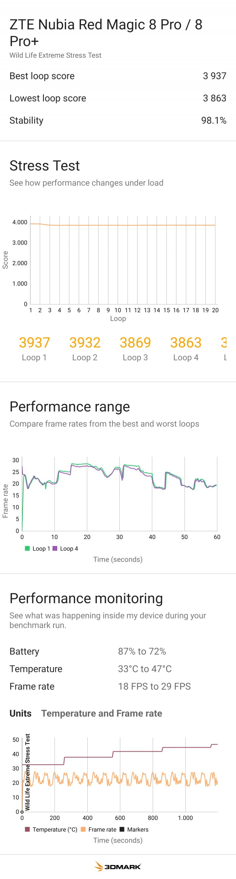 Lo stress test di 3D Mark mette in luce l'ottima capacità di REDMAGIC 8S Pro di rimanere stabile Lo stress test di 3D Mark mette in luce l'ottima capacità di REDMAGIC 8S Pro di rimanere stabile