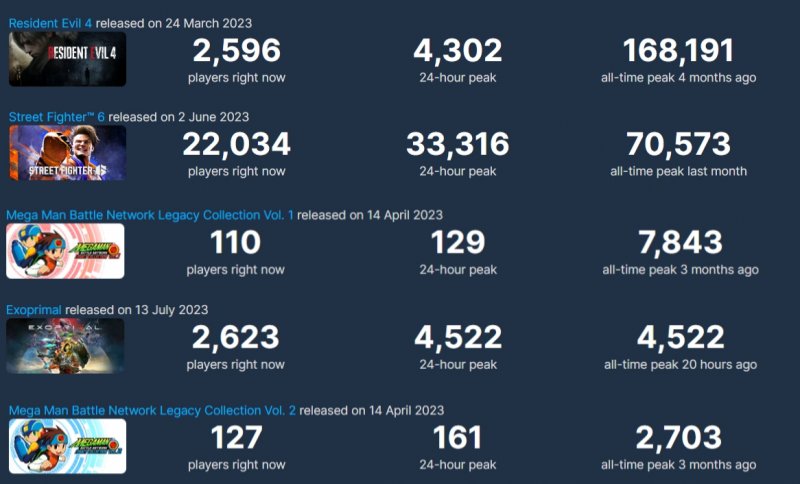 Capcom ha fatto degli ottimi lanci nel corso dell'anno