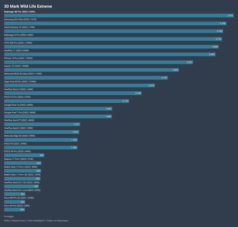 I risultati del test Wild Life Extreme di 3DMark I risultati del test Wild Life Extreme di 3DMark