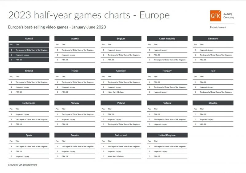 Top 3 des jeux les plus vendus en Europe par pays selon GfK