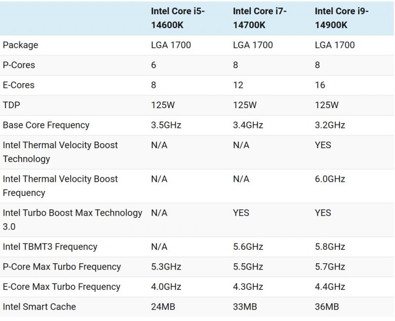 I dati trapelati online inerenti alle prestazioni della linea Raptor Lake Refresh di Intel I dati trapelati online inerenti alle prestazioni della linea Raptor Lake Refresh di Intel