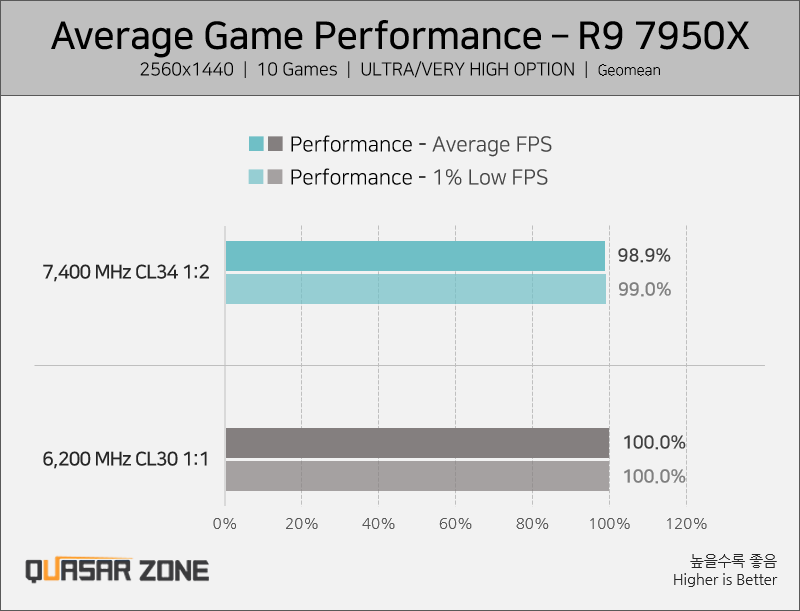 Test eseguito con CPU AMD Ryzen 9 7950X su AM5 con memoria DDR5-6200 e DDR5-7400
