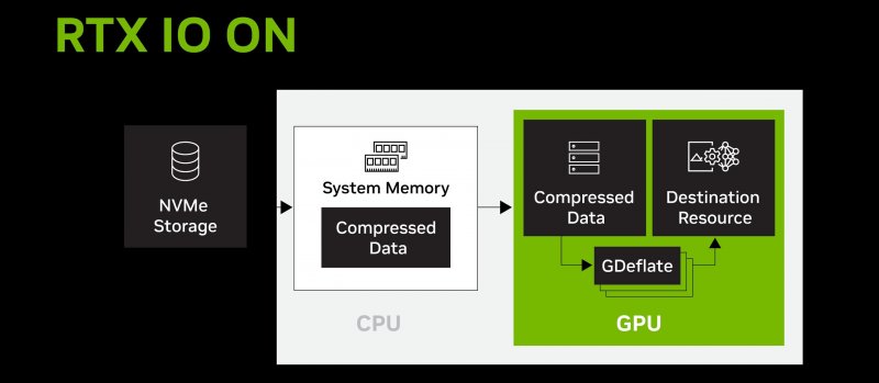 Il processo di elaborazione degli asset con NVIDIA RTX IO