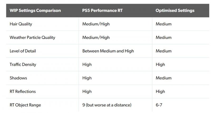Ratchet & Clank: Rift Apart, impostazioni a confronto