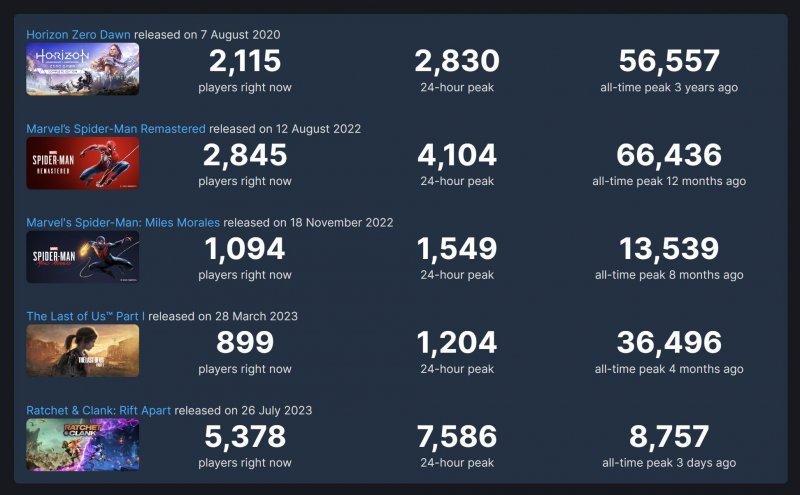 Steam, giochi Sony a confronto Steam, giochi Sony a confronto