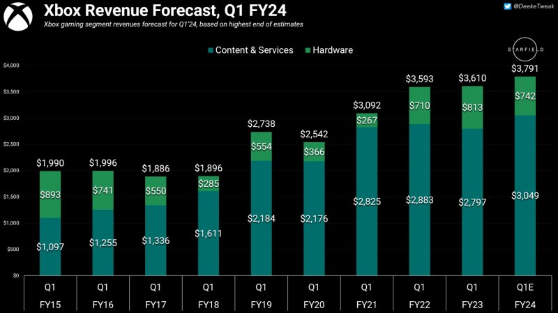 Microsoft Xbox: lo schema dei risultati con la previsione del primo trimestre dell'anno fiscale 2024