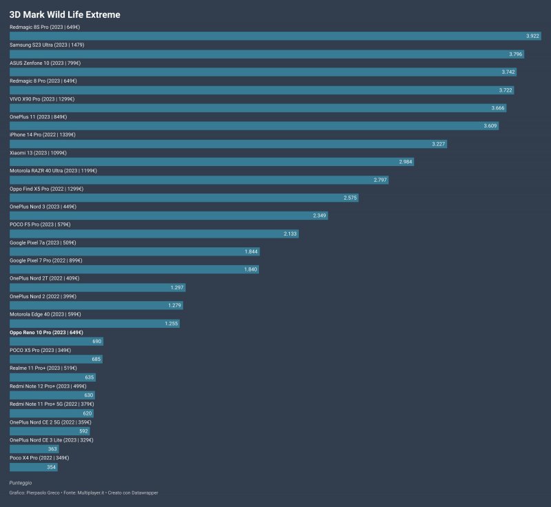I risultati del benchmark Wild Life Extreme di 3DMark