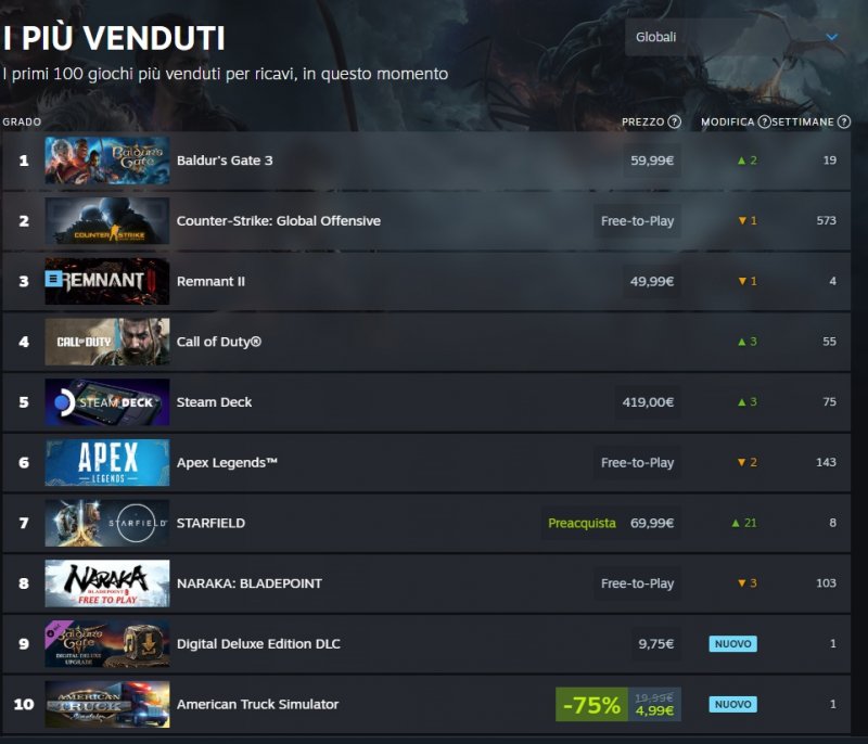 La classifica globale dei giochi più venduti su Steam