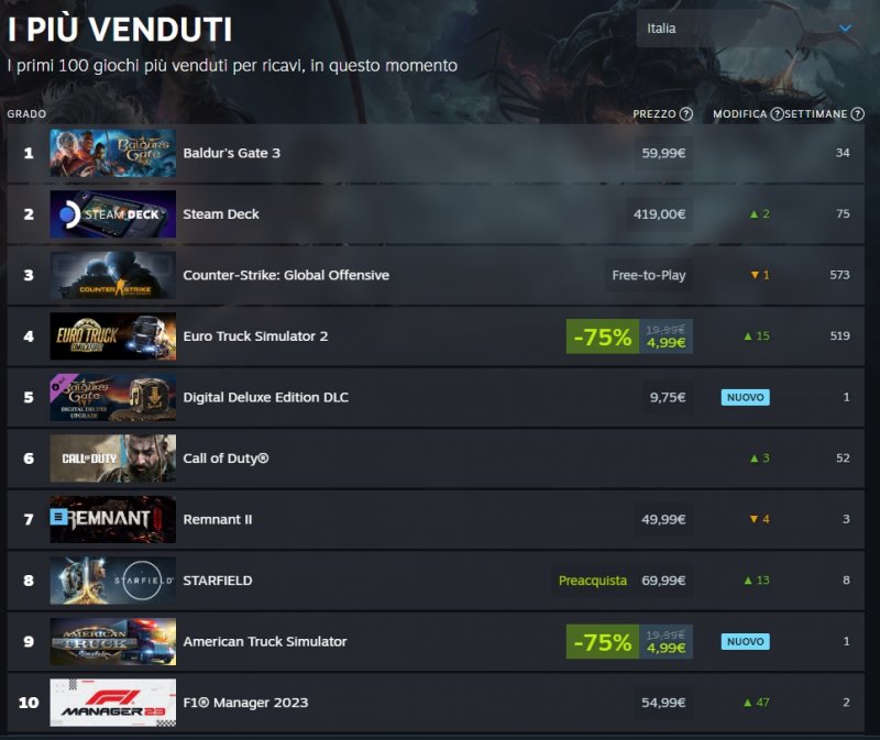 La classifica italiana dei giochi più venduti su Steam