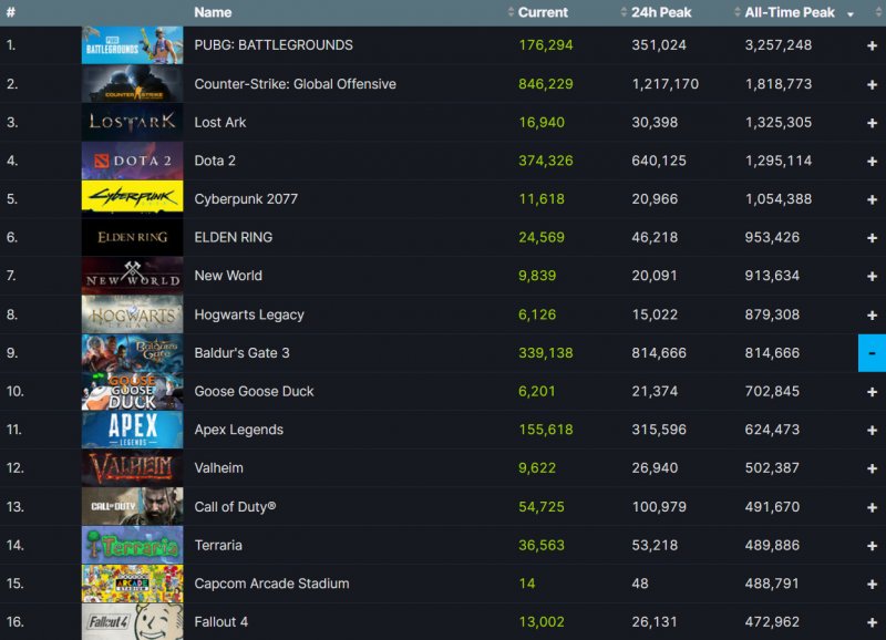 La classifica attuale dei migliori lanci su Steam
