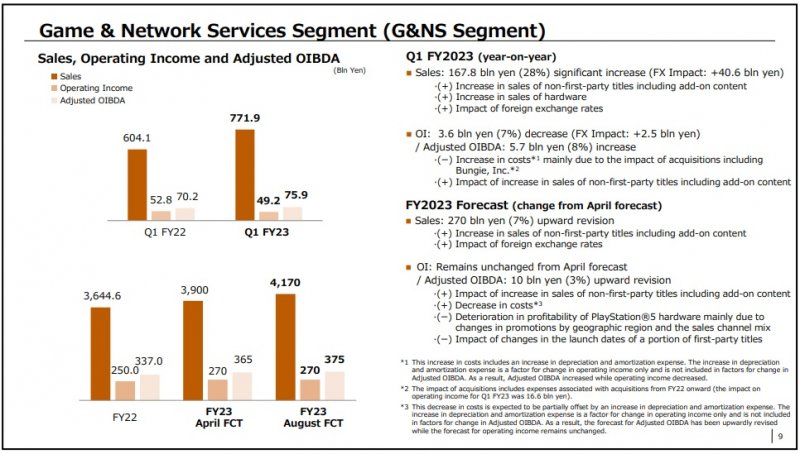 Sony: i dati relativi al primo trimestre dell'anno fiscale