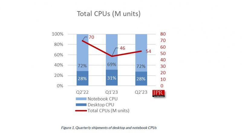 Intel riesce dopo anni a vedere un incremento delle quote di mercato; ancora un po' in salita la strada verso il segno positivo per AMD