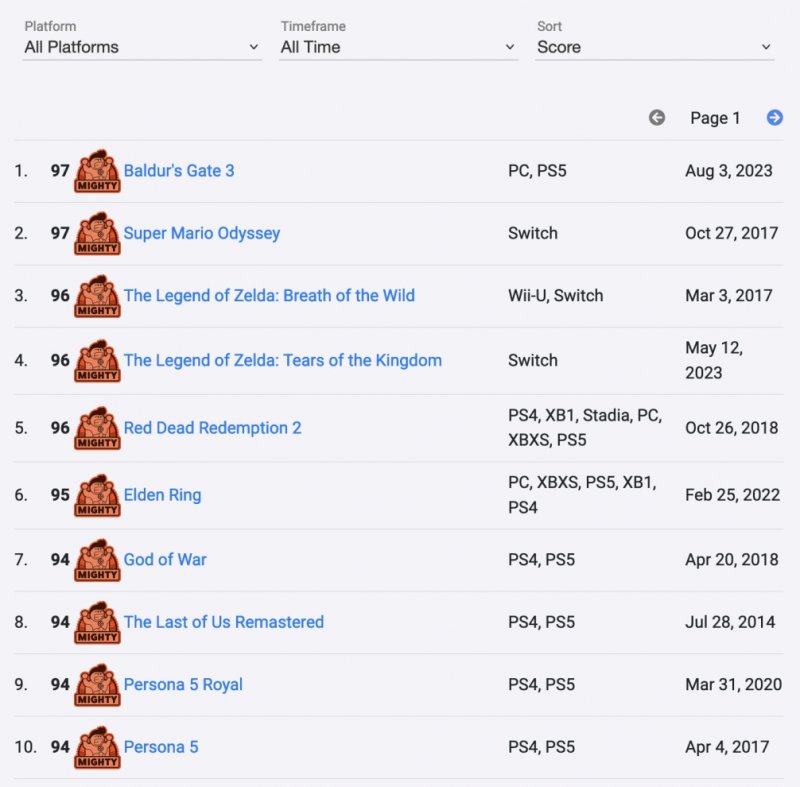 I giochi con la media voto più alta su Opencritic I giochi con la media voto più alta su Opencritic