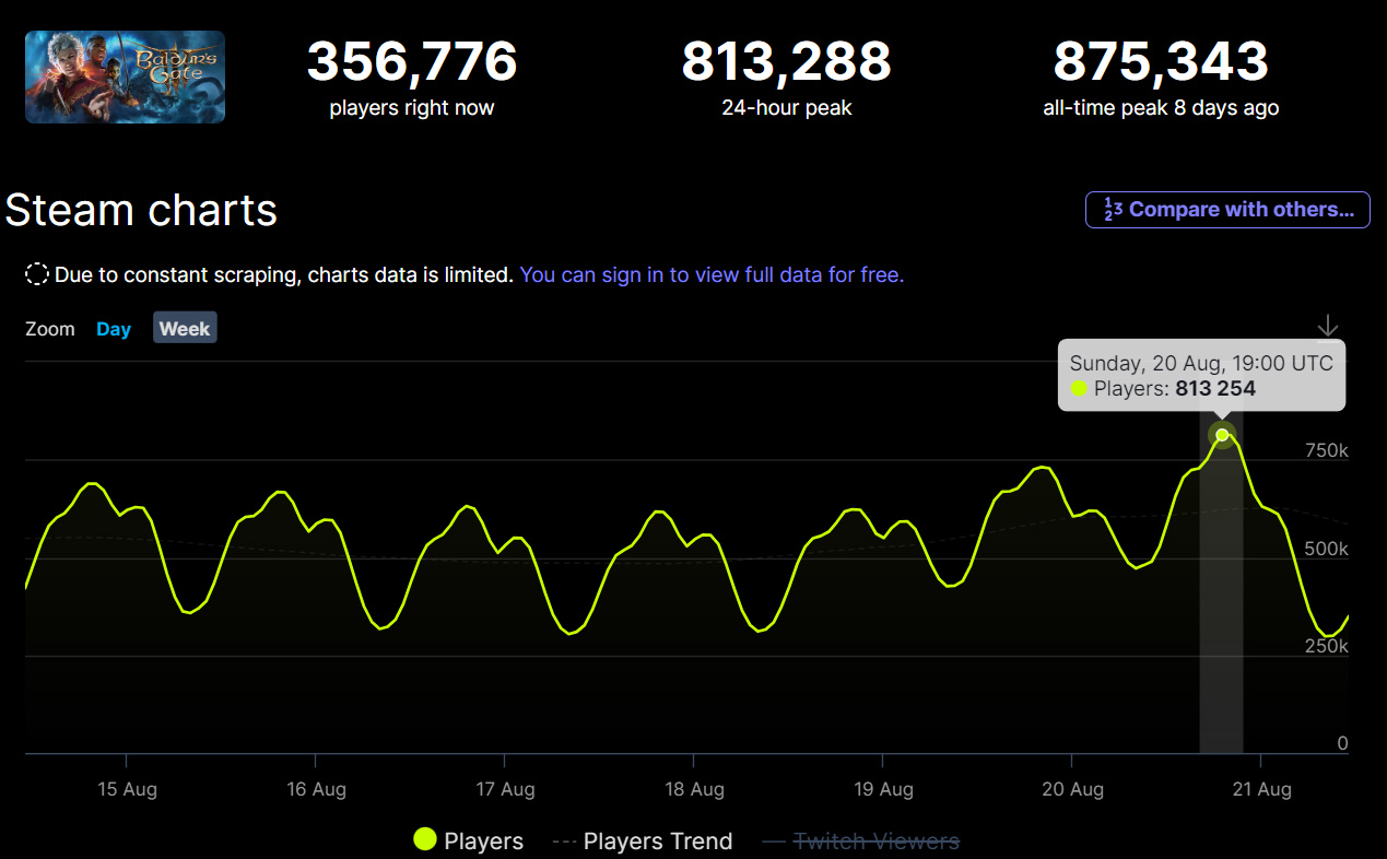 Hogwarts Legacy surpasses 800K concurrent players on Steam