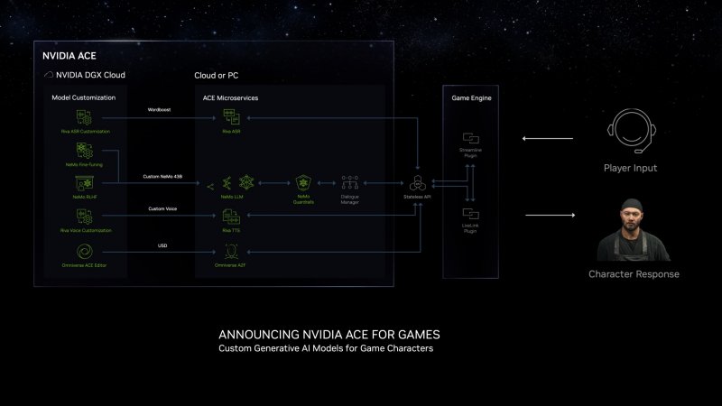 Uno schema che racchiude il funzionamento di NVIDIA ACE
