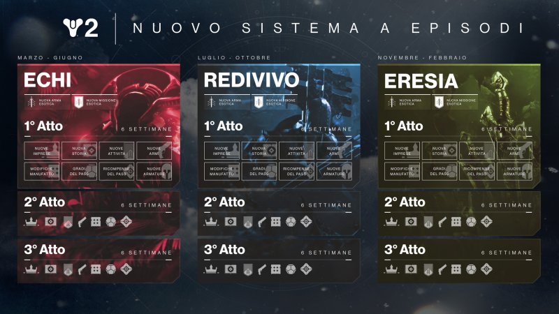 La storia e le avventure di Destiny 2 continueranno dopo la Forma Ultima con gli Episodi, una nuova struttura per i contenuti annuali che sostituirà le stagioni La storia e le avventure di Destiny 2 continueranno dopo la Forma Ultima con gli Episodi, una nuova struttura per i contenuti annuali che sostituirà le stagioni