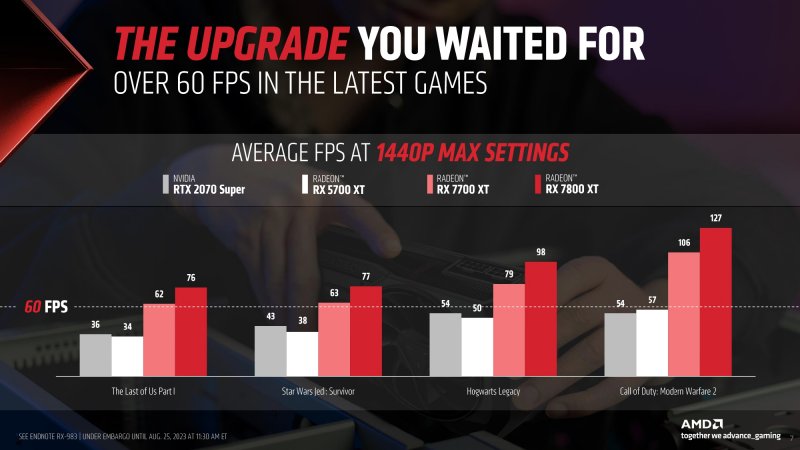 Con le Radeon RX 7700 XT e 7800 XT i 60 FPS sono garantiti con tutti i giochi anche in 1440p