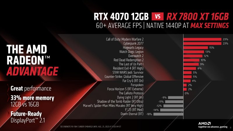 Amr Radeon Rx 7700 Xt 7800 Xt Fsr 3 Multiplayer 15