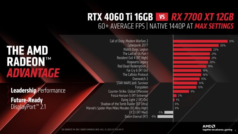 Amr Radeon Rx 7700 Xt 7800 Xt Fsr 3 Multiplayer 16