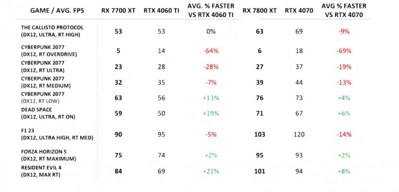 In campo ray tracing NVIDIA si dimostra ancora una volta più performante mentre AMD conferma migliori prestazioni in raster