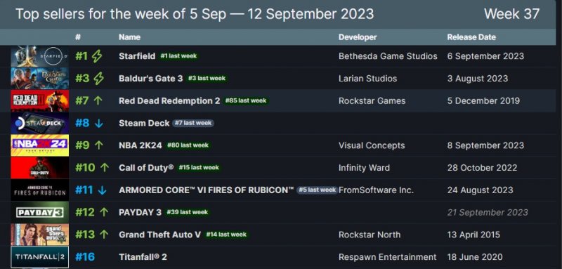 La classifica senza free to play di Steam