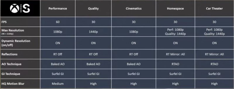 Forza Motorsport: le modalità grafiche della versione Xbox Series S