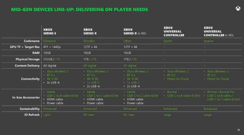 Features and release plan of the new Xboxes