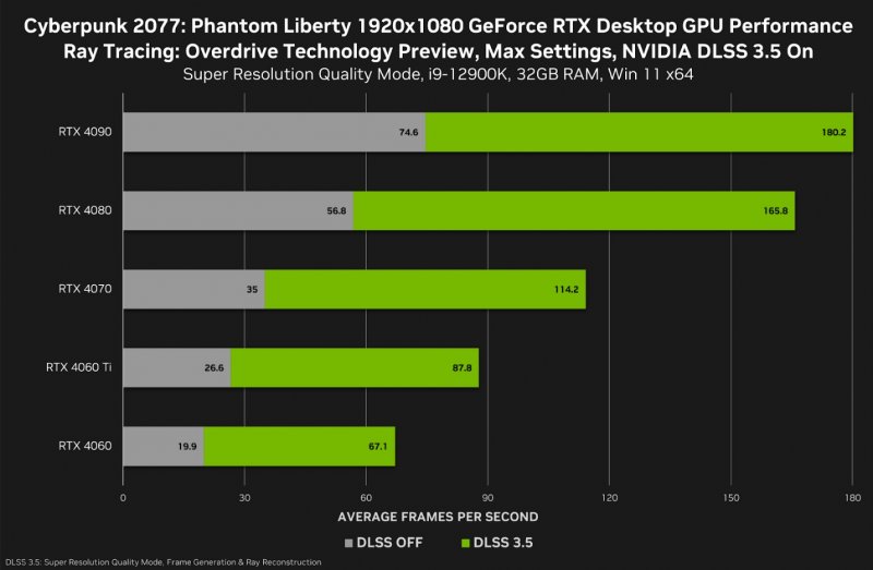 Benchmark a 1980x1080