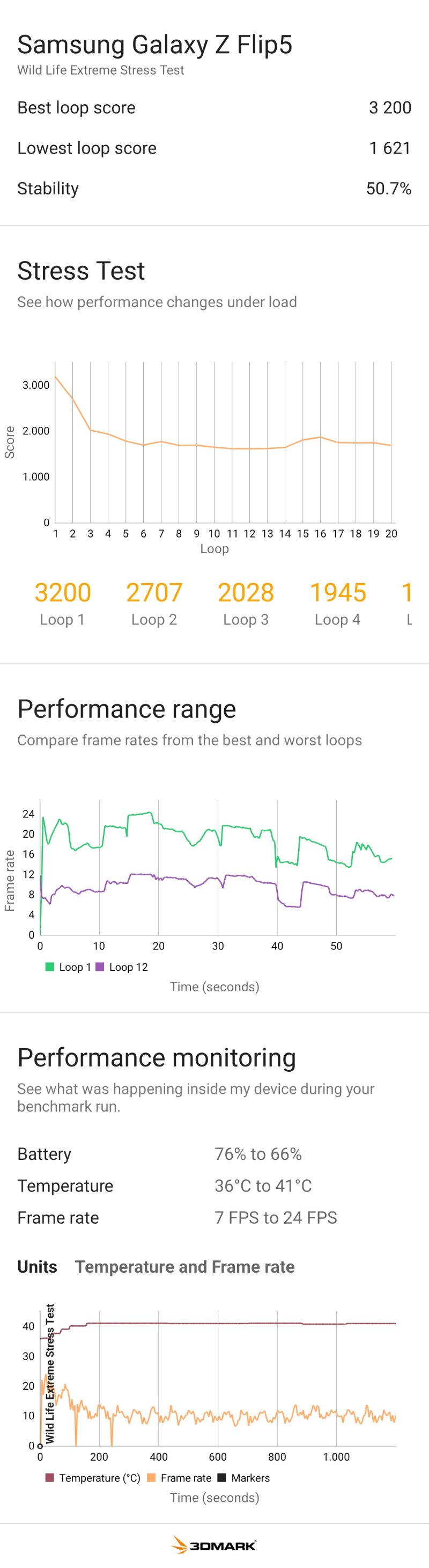 Samsung Galaxy Z Flip 5 non brilla per stabilità sotto sforzo