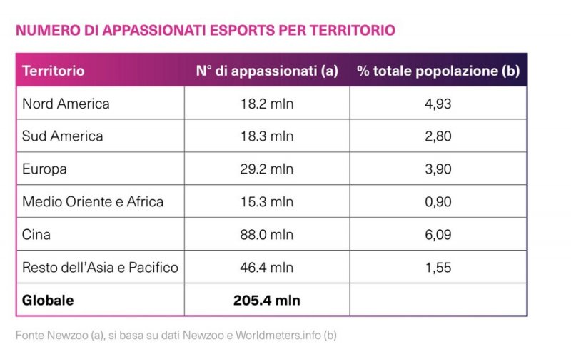 I dati sul numero di appassionati nel mondo testimonia come gli eSport siano un movimento ancora in fase di maturazione