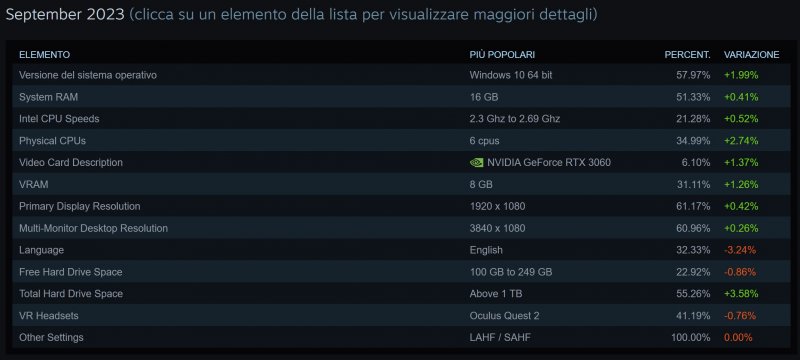 La Build più comune secondo il sondaggio Steam di Settembre
