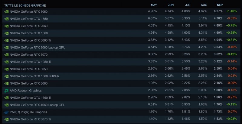 Nonostante il cambio in vetta, le restanti schede grafiche mantengono stabili i tassi di adozione