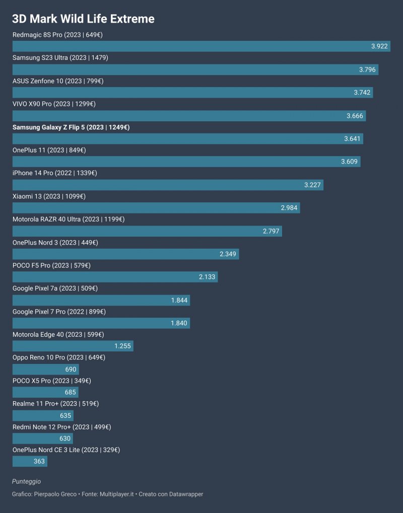 I risultati del benchmark 3DMark Wild Life Extreme