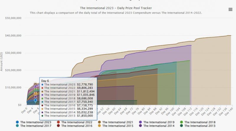 Grafico di Prize Tracker, che mostra l'andamento dei premi degli International Dota 2 Championships